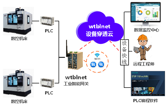PLC遠(yuǎn)程上下載網(wǎng)關(guān)在數(shù)控機床上被廣泛使用
